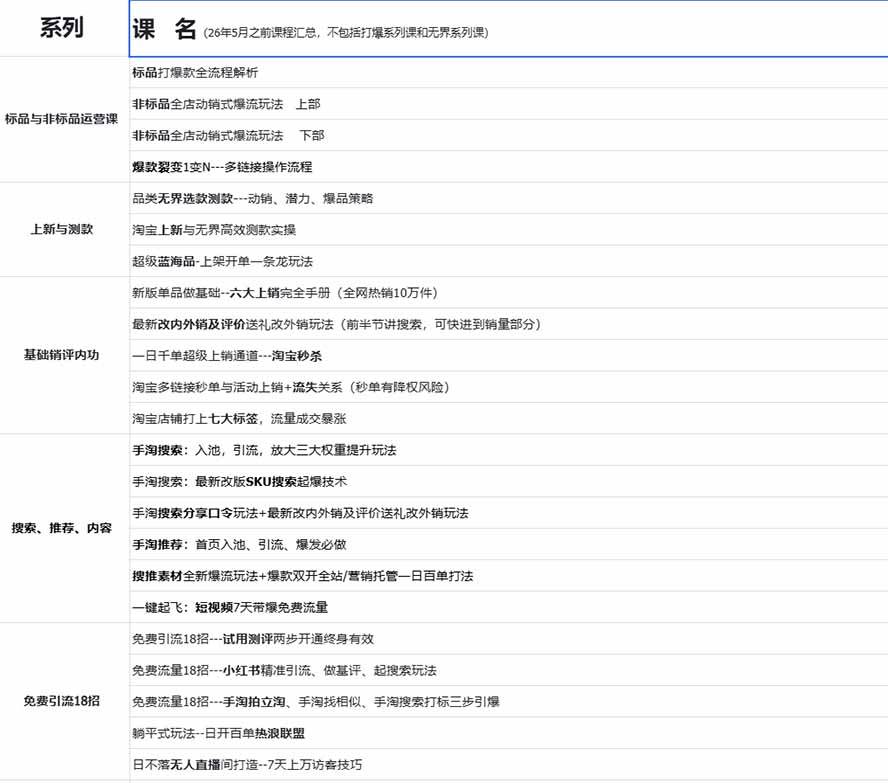 （20029期）2026淘天开单秘籍PRO实战陪跑课程：全套落地运营玩法，一站式解决淘宝流量低、不出单难题（更新260823）