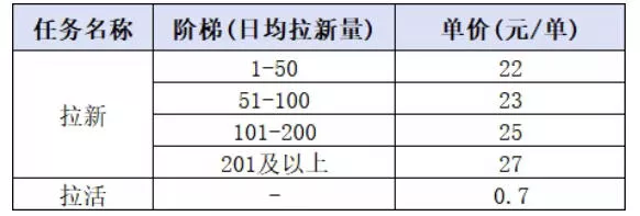 小红书CPA拉新实战课-更新0915：最高25元/单，小红书内容曝光—用户搜索/参与—完成拉新—获得CPA收益