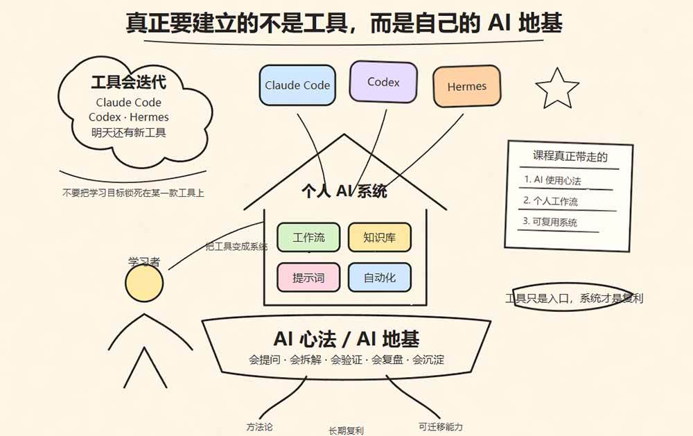 (19861期)Hermes+Obsidian打造AI内容系统SOP;工具只是入口系统才是复利,从安装配置到知识库管理完整教学 (19861期)Hermes+Obsidian打造AI内容系统SOP;工具只是入口系统才是复利,从安装配置到知识库管理完整教学