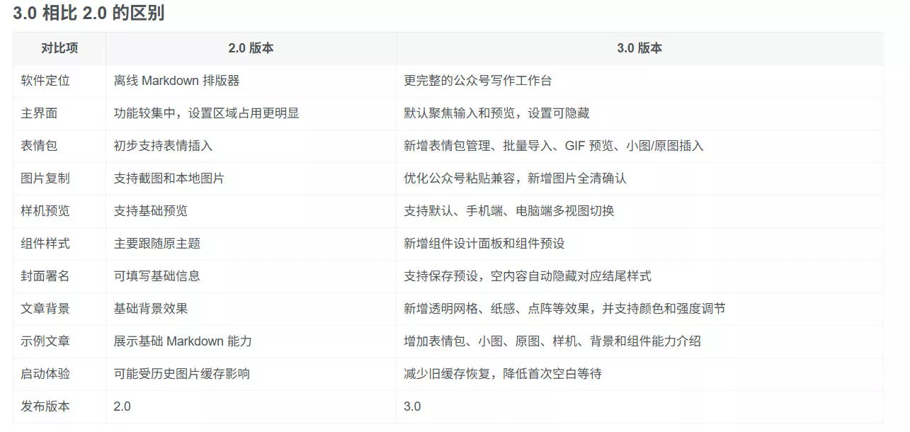 Github开源免费,目前最满意的公众号排版工具!支持实时预览,排版超美观且带表情包管理功能 Github开源免费,目前最满意的公众号排版工具!支持实时预览,排版超美观且带表情包管理功能