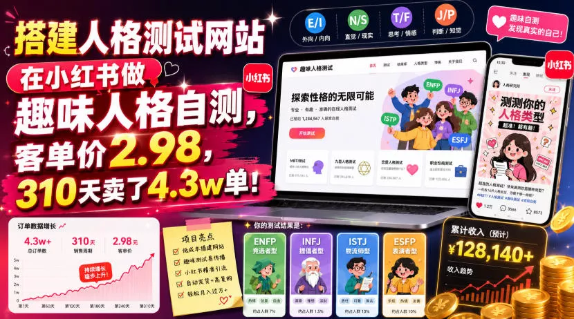 搭建人格测试网站在小红书做趣味人格自测,客单价2.98,310天卖了4.3w单! 搭建人格测试网站在小红书做趣味人格自测,客单价2.98,310天卖了4.3w单!