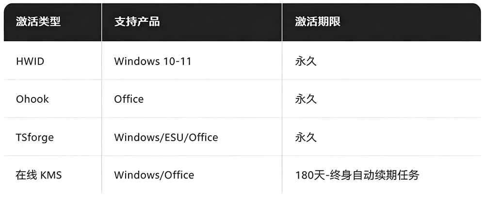 Windows和Office 激活神器汉化版！打开即可一键激活，永久免费使用，安全无毒，Github最新汉化版 Mas