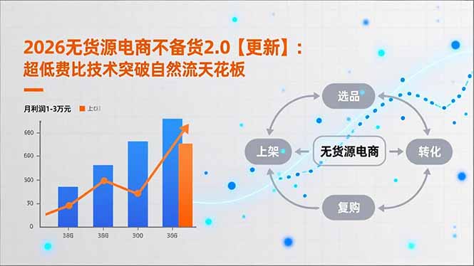 2026无货源电商不备货2.0【更新-5月】：超低费比技术突破自然流天花板，单店月利润1-3万元-卓越网创